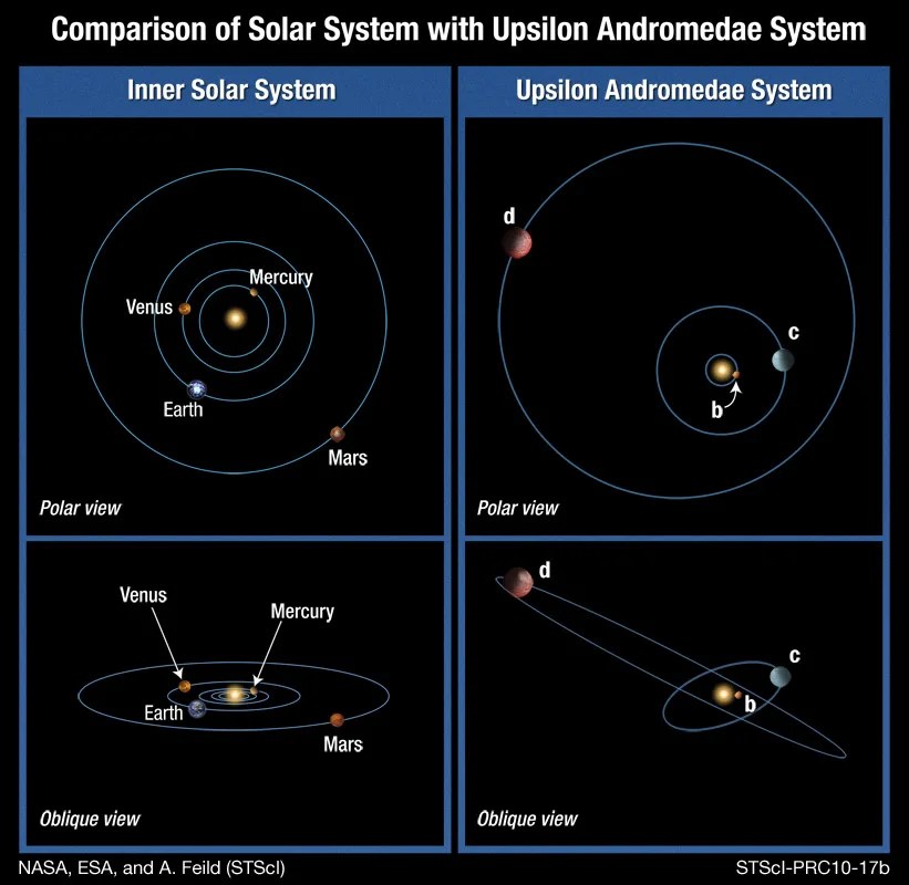 Comparison between Upsilon Andromedae and our solar system
