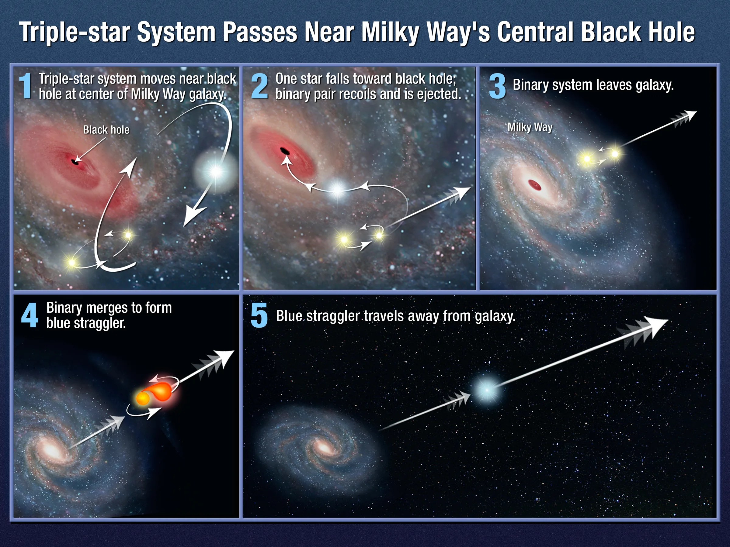 Triple-star system passes near Milky Way's Central Black Hole