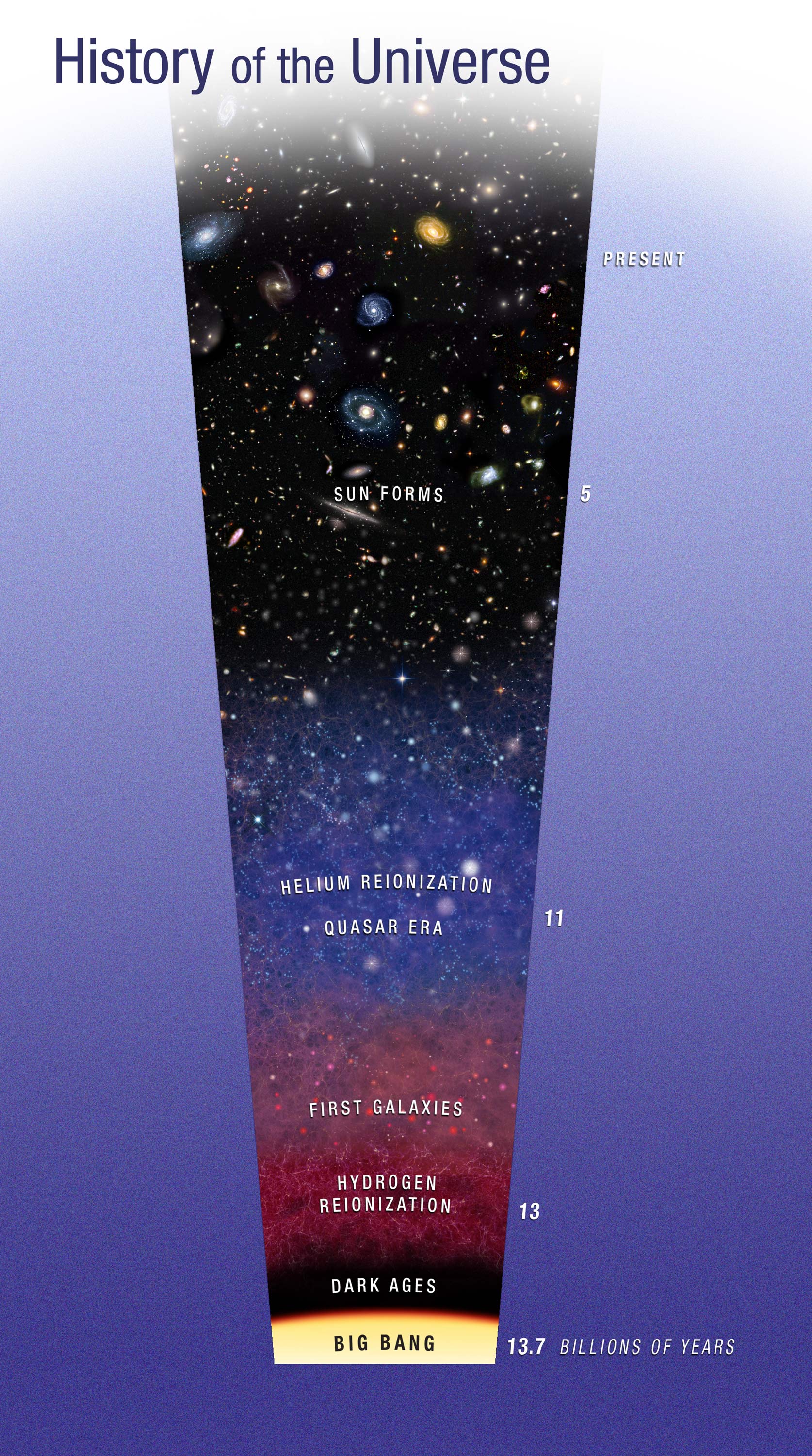 Illustration showing age of universe