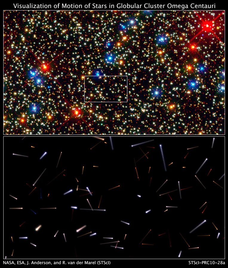 The stars of Omega Centauri, juxtaposed with a plot of their future travel