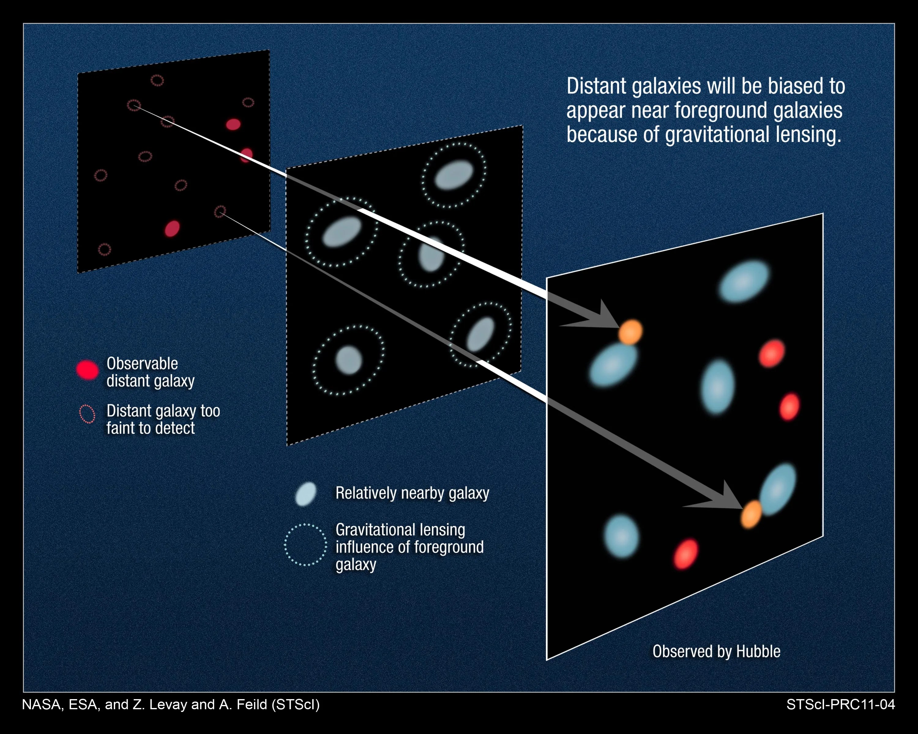 graphic illustrating light from distant galaxies being lensed by those nearer
