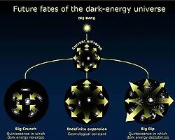 Illustration of possible fates of the universe
