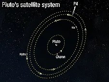 Illustration of pluto's satellite system with the four moon's orbit positions in dotted lines around pluto. from closest to farthest are charon, nix, newly discovered moon p4, and hydra.