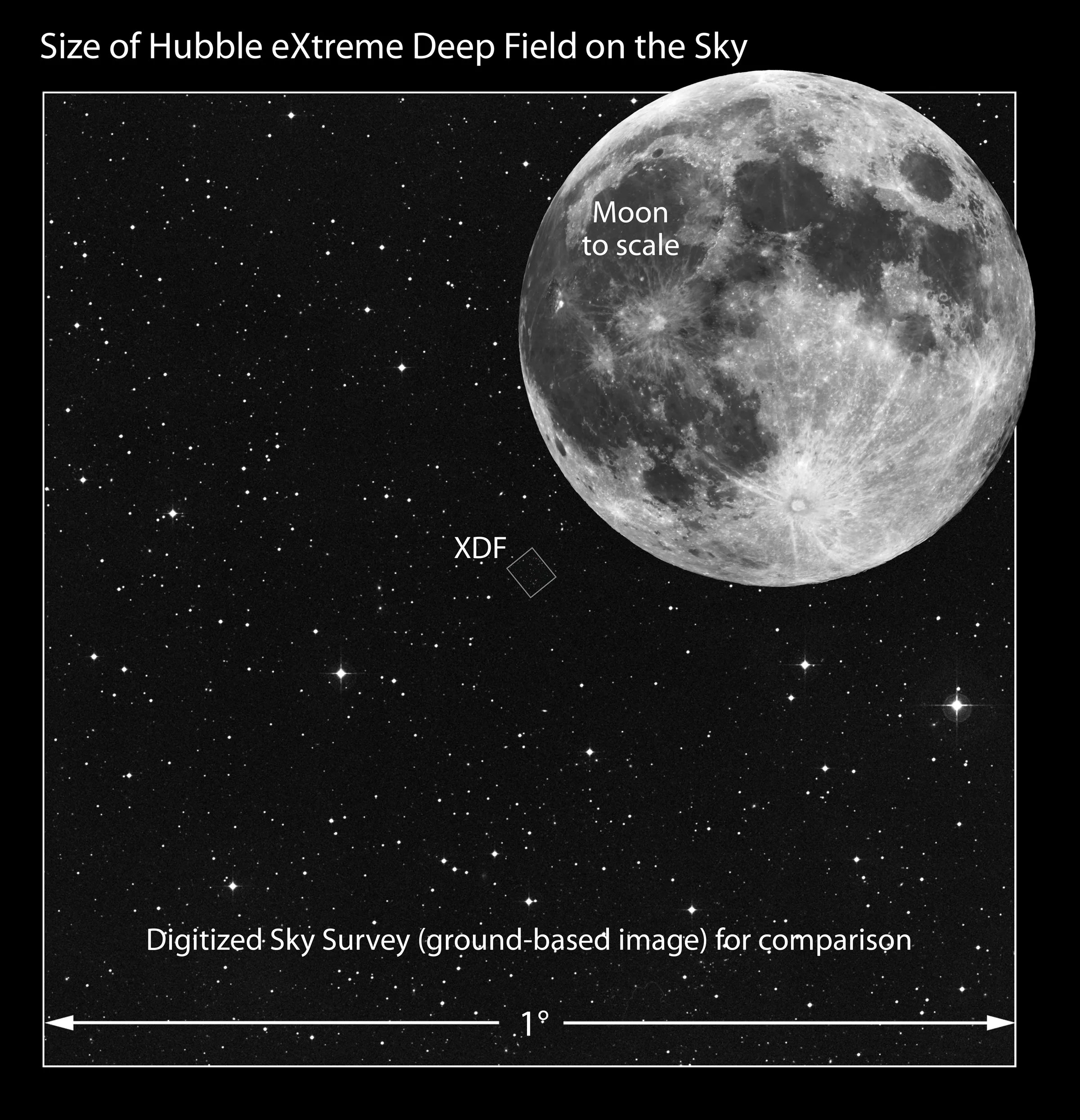 image showing relative size of the moon compared to portion of the sky shown in Hubble XDF image