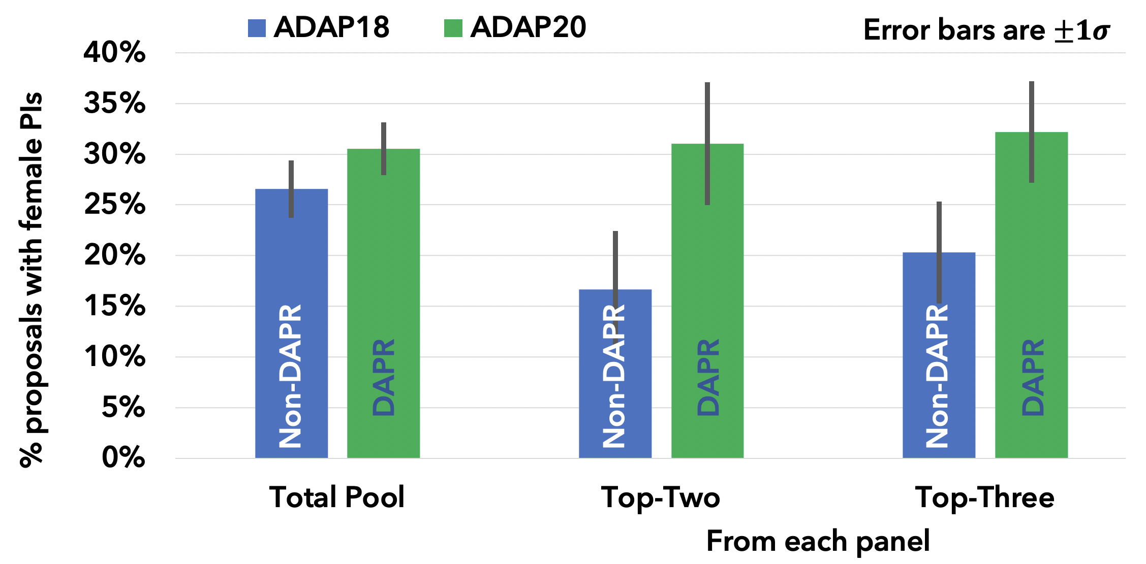 Graph depicting % proposals with female PIs from each panel for ADAP18 and ADAP20.