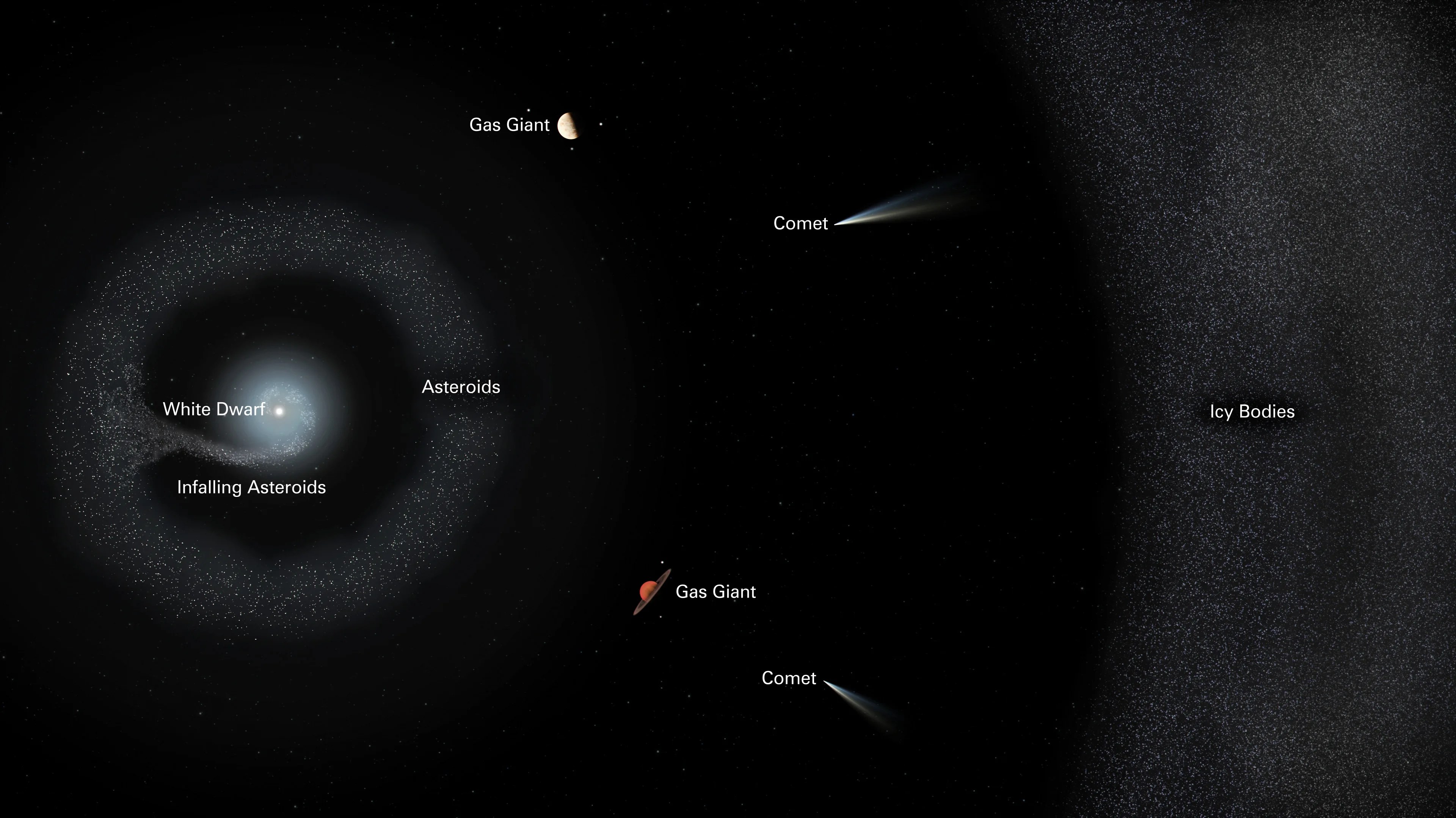 left center, bright-white star encircled by a ring of asteroids. center: comets and yellow and red gas planets. far right: small white dots represent a segment of the icy cloud that may encircle the system.