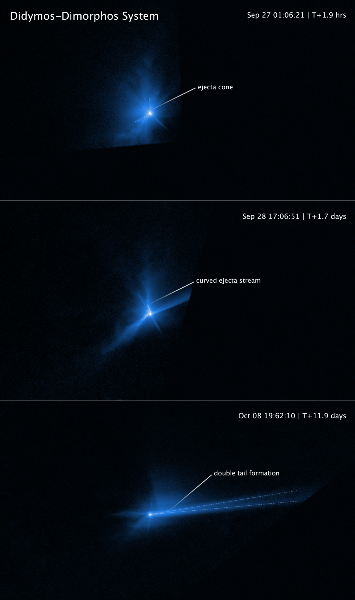 Estas tres imágenes del Hubble capturan la ruptura del asteroide Dimorphos cuando fue golpeado deliberadamente por la nave espacial de la misión Double Asteroid Redirection Test (DART). Créditos: NASA, ESA, STScI y Jian-Yang Li (PSI); Procesamiento de imágenes: Joseph DePasquale (STScI)