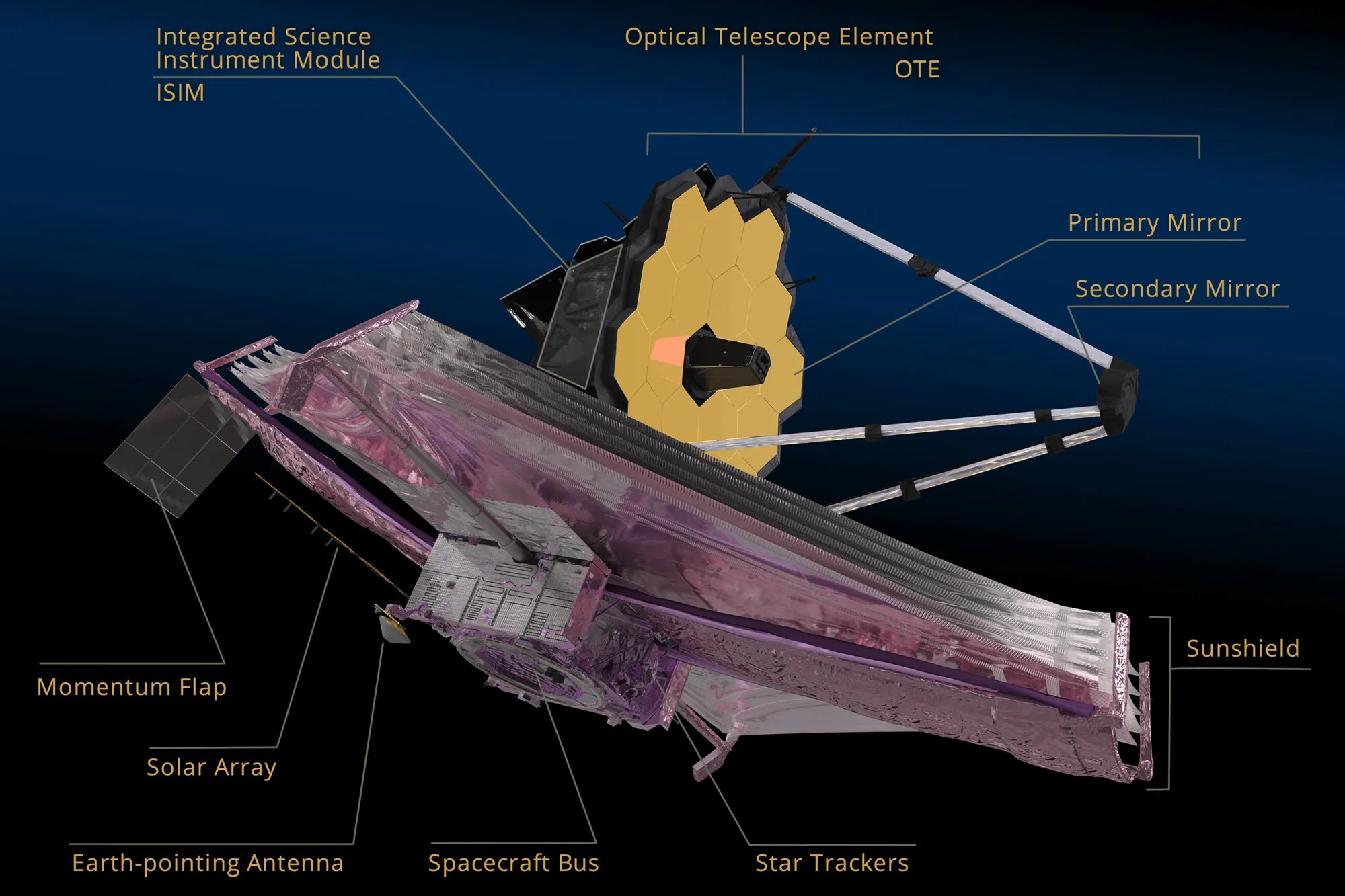Labeled image showing major Webb observatory subsystems