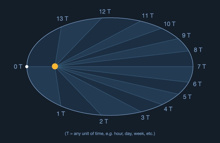 Illustration of Kepler's second law