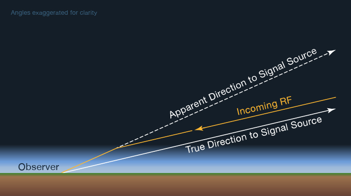 Graphic view of Refraction in Earth's Atmosphere