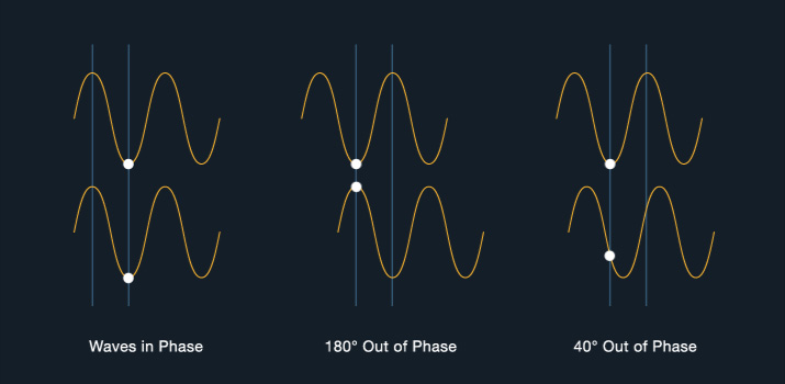 Illustration of waves in phase, and at 40 and 80 degrees