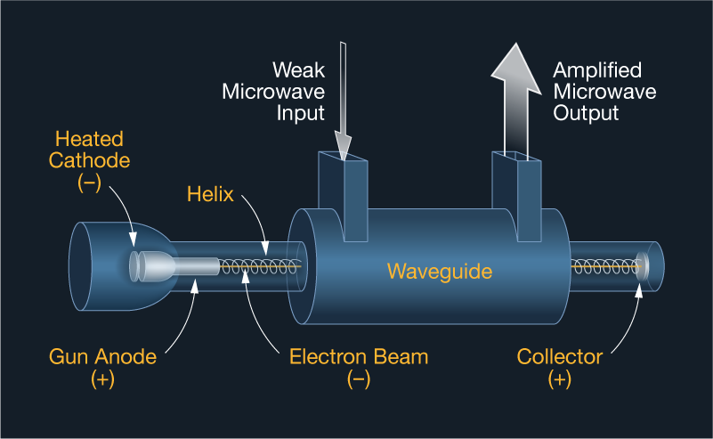Illustration of a Travelling Wave Tube Amplifier,