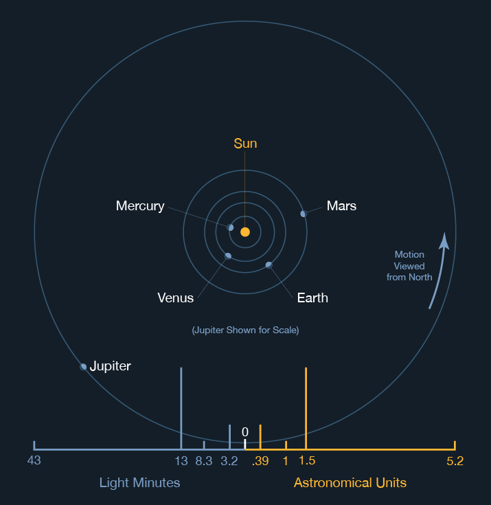 Mean Distances of the Terrestrial Planets from Sun