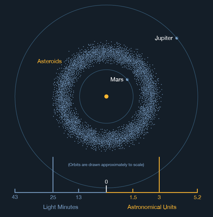 Artist's rendition of the Asteroids Belt