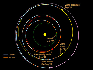 Dawn spacecraft's orbits