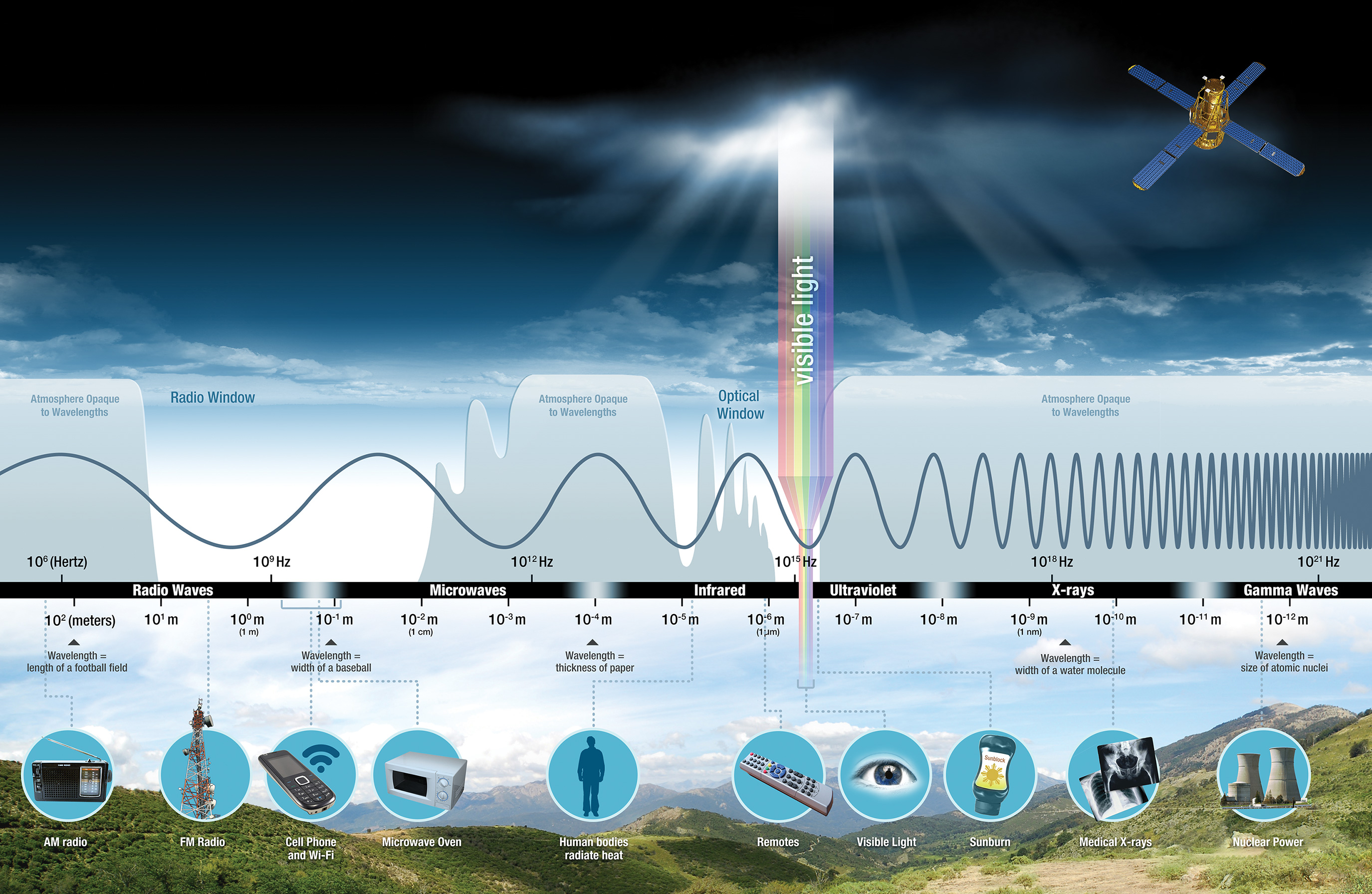 The Electromagnetic Spectrum Nasa Science