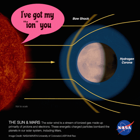 Animation of the Sun sending ionized gas toward Mars. Valentine caption reads "I've got my 'ion' you."