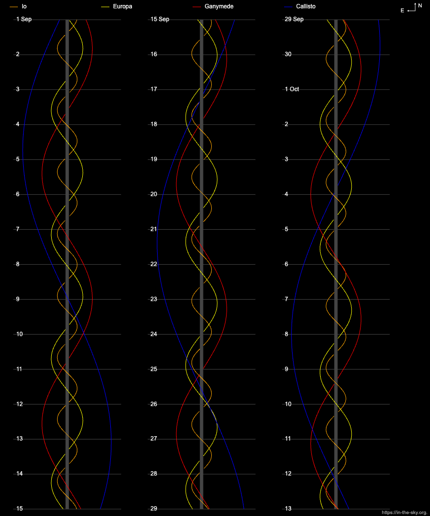 Un grafico con un testo bianco su sfondo nero che mostra linee sinuose in rosso, blu, giallo e arancione per indicare il percorso delle lune di Giove con Giove rappresentato come una linea grigia diritta.